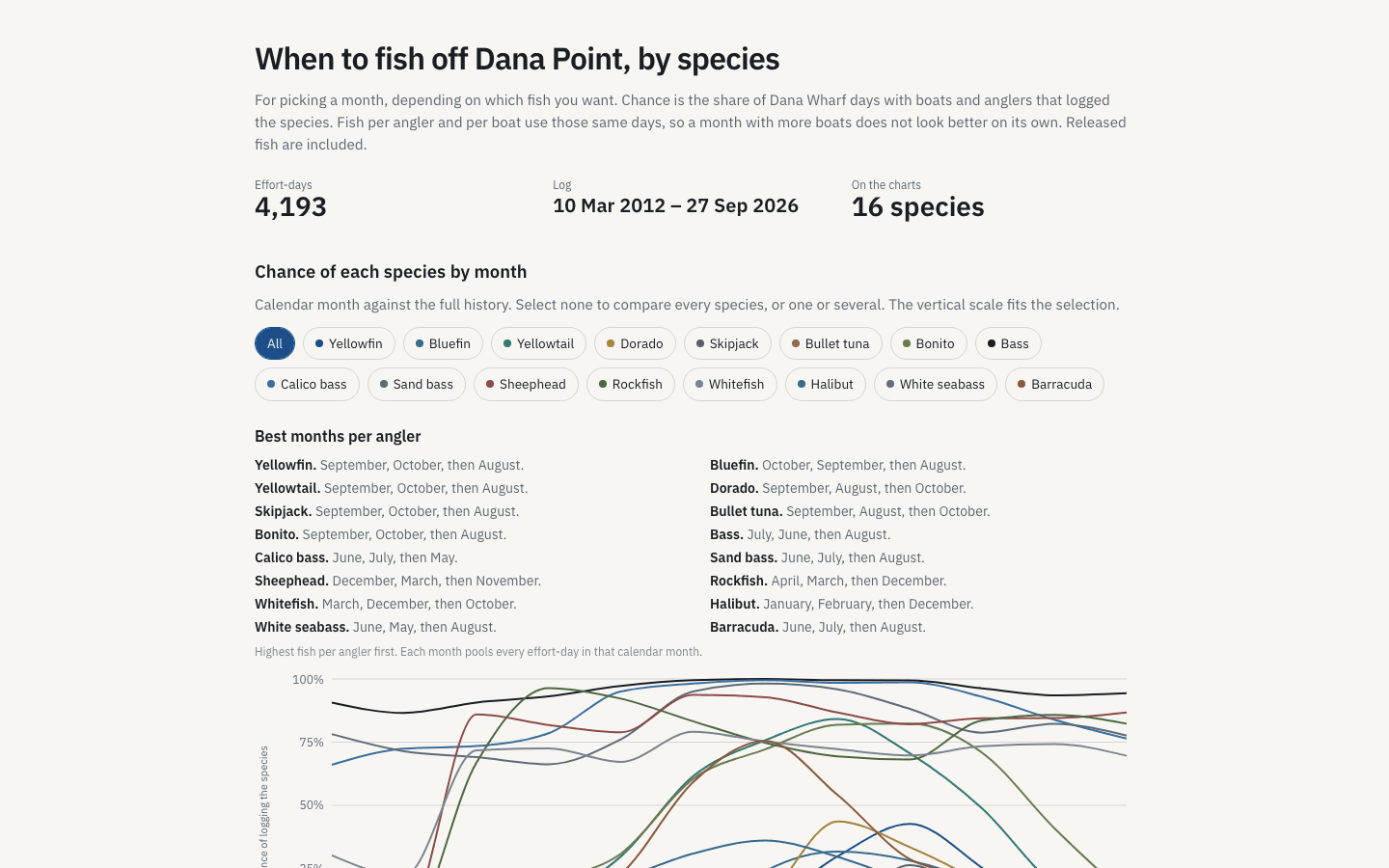 Chance of each fish species by month off Dana Point