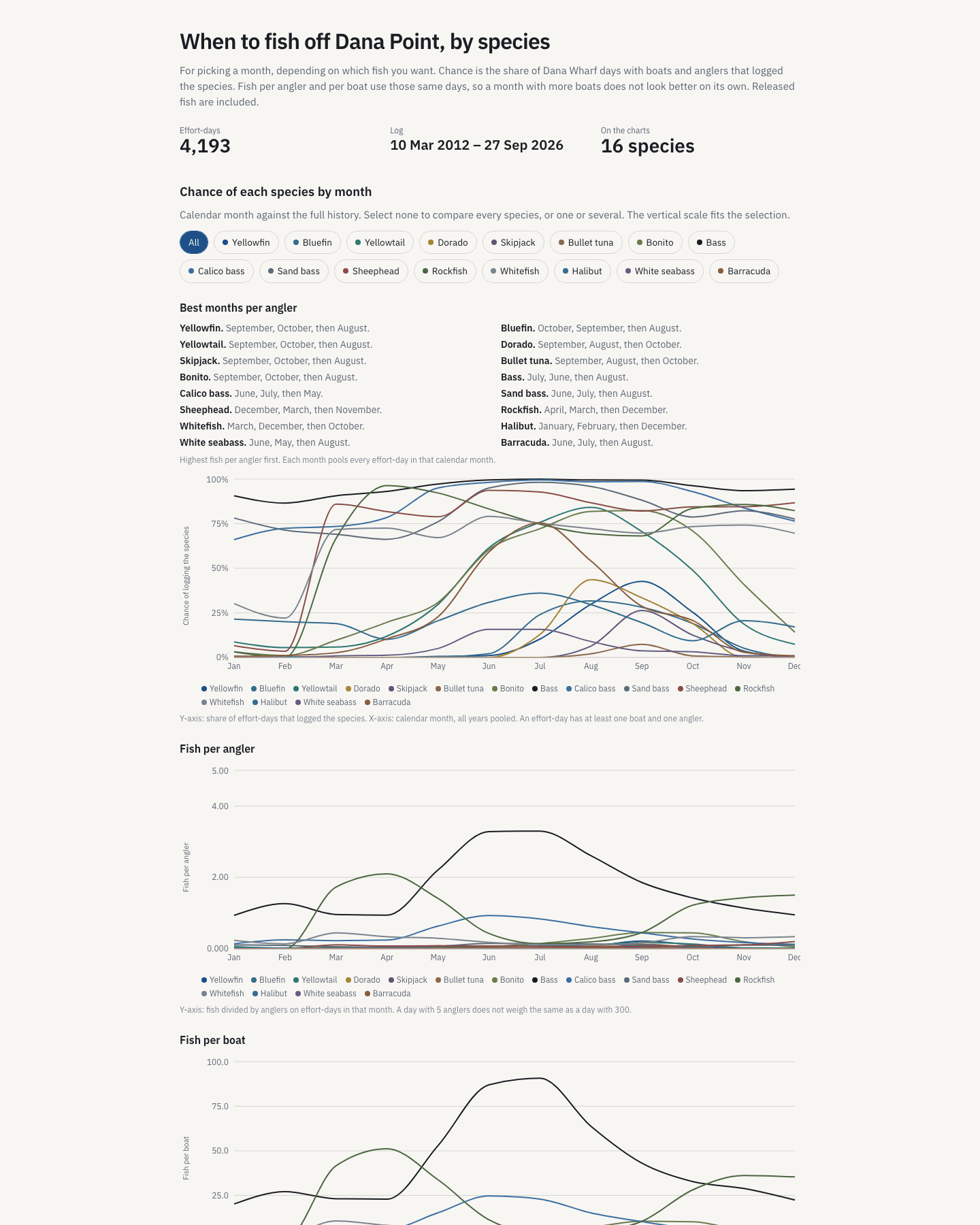 Fish per angler and per boat by month