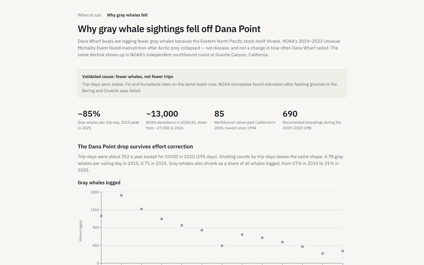 Why gray whale sightings fell off Dana Point