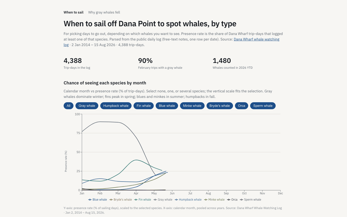 Chance of seeing each whale species by month